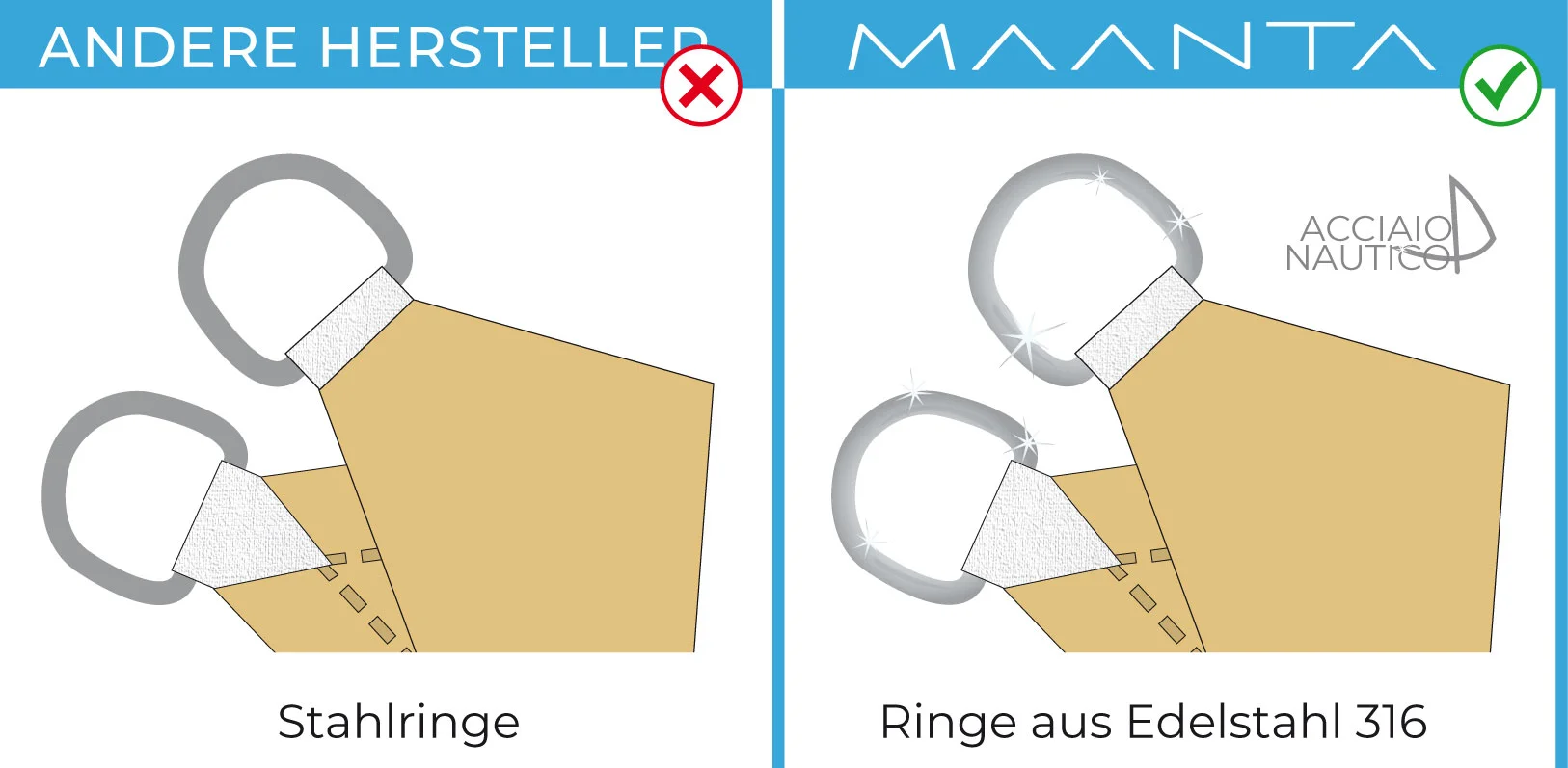 Segelmarkisen mit Ringen aus Edelstahl